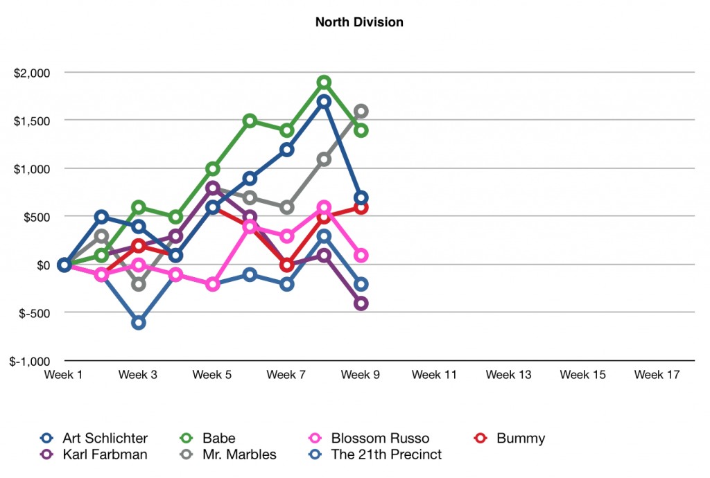 North Graph