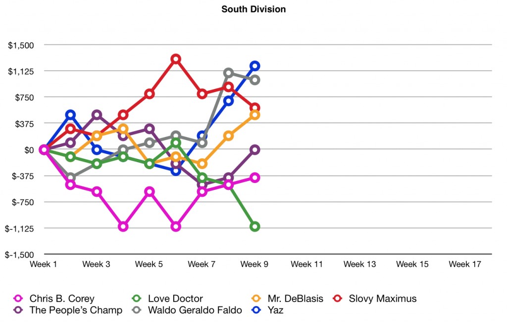 South Graph