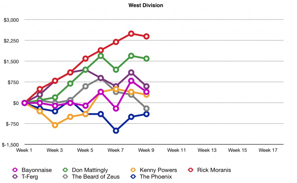 West Graph