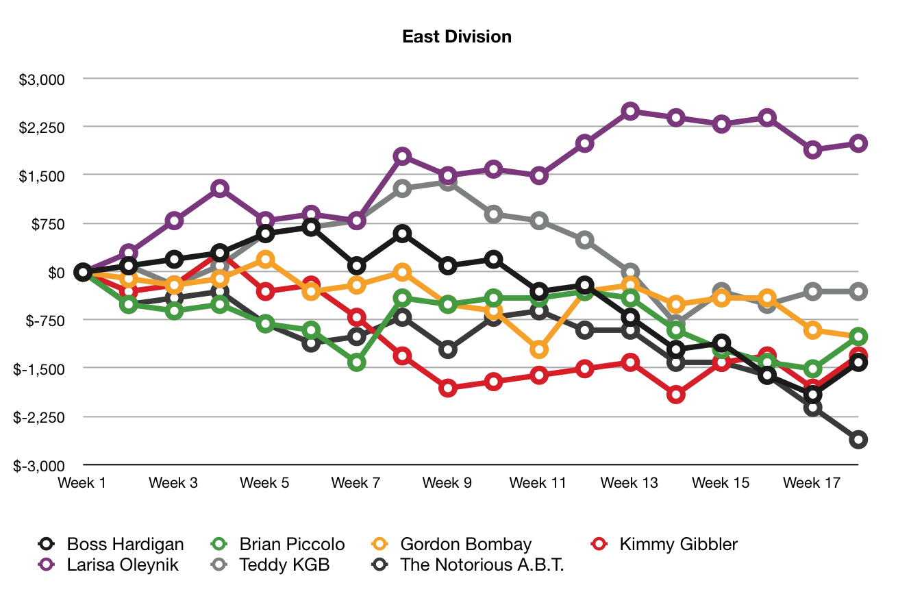 Postseason East