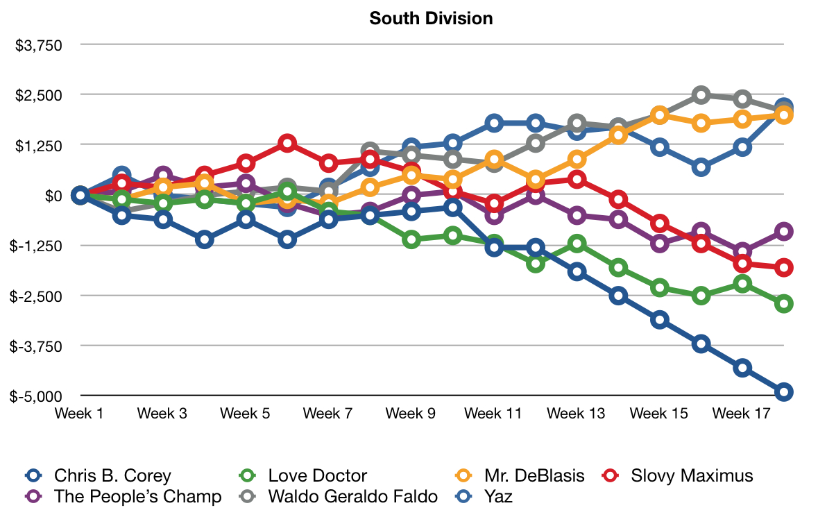 Postseason South