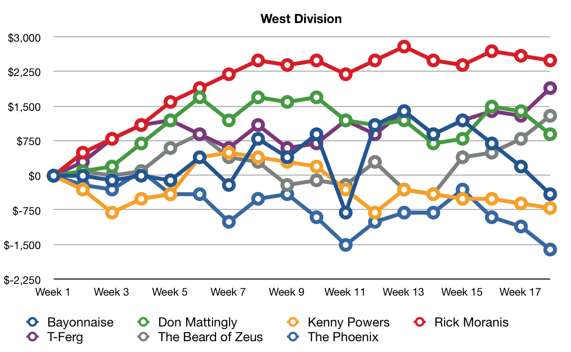 Postseason West