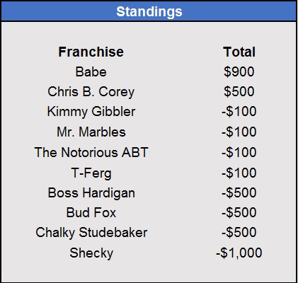 Super Bowl Standings