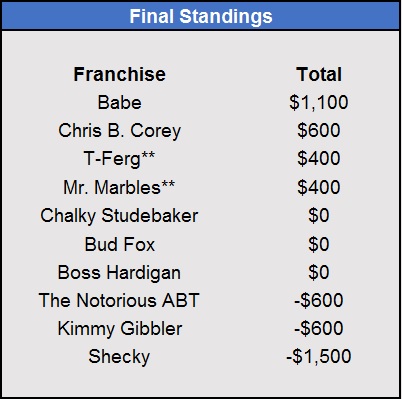 Final Playoff Standings