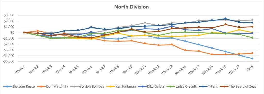 postseason-report-north