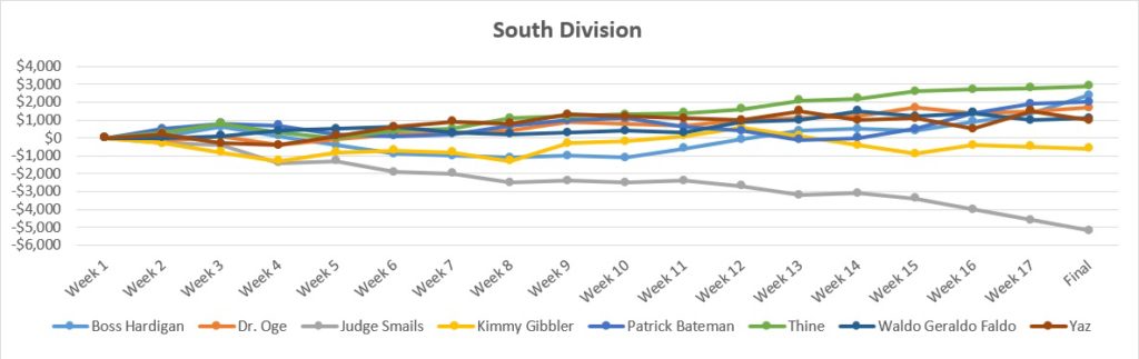 postseason-report-south