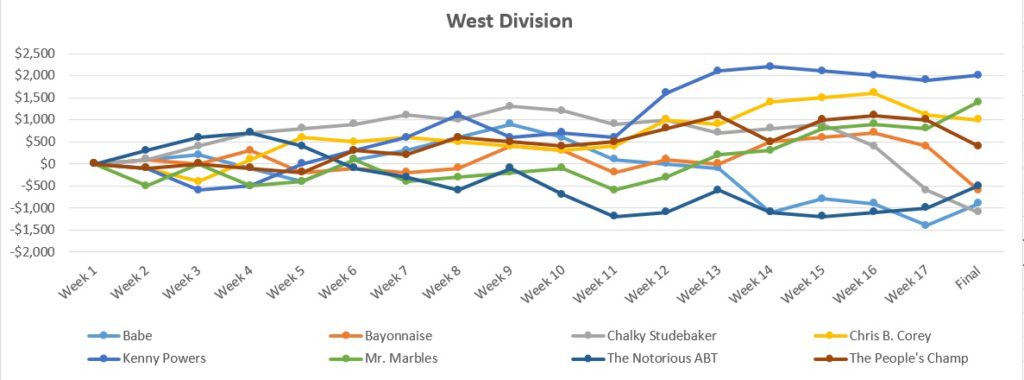 postseason-report-west